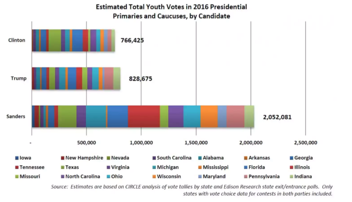 Sanders Youth Vote By State