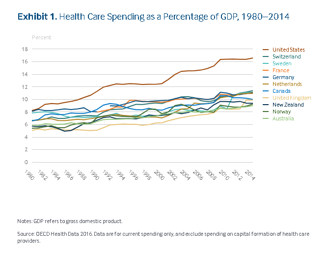 Health care spending by GDP