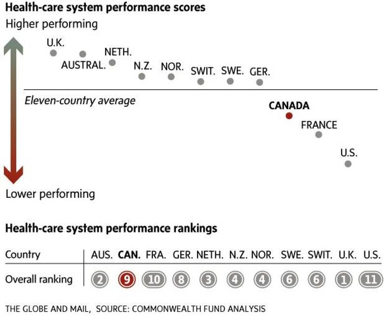 Healthcare system rankings